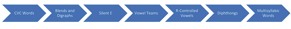 CVC Words > Blends and Digraphs > Siletn E > Vowel Teams > R-Controlled Vowels > Dipthongs > Multisyllabic Words