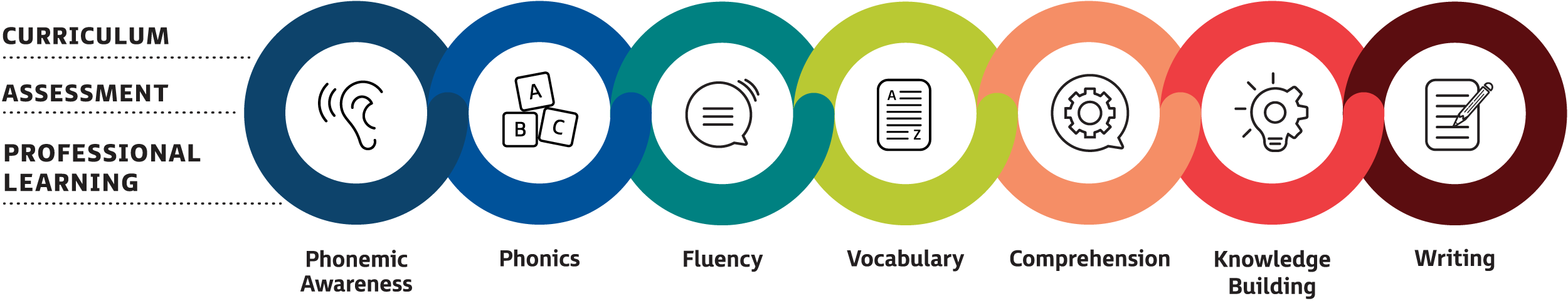 A horizontal diagram made up of seven overlapping colored rings, each labeled with a key component of effective literacy instruction. From left to right, the rings are labeled: Phonemic Awareness, Phonics, Fluency, Vocabulary, Comprehension, Knowledge Building, and Writing. On the left side of the image, three supporting elements are listed vertically: Curriculum, Assessment, and Professional Learning, with dotted lines connecting them to the row of rings, indicating that these elements support and connect to all areas of literacy development.